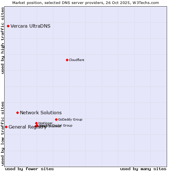 Market position of Network Solutions vs. Vercara UltraDNS vs. General Registry