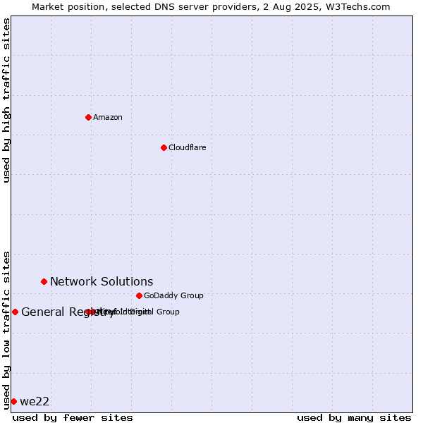 Market position of Network Solutions vs. General Registry vs. we22