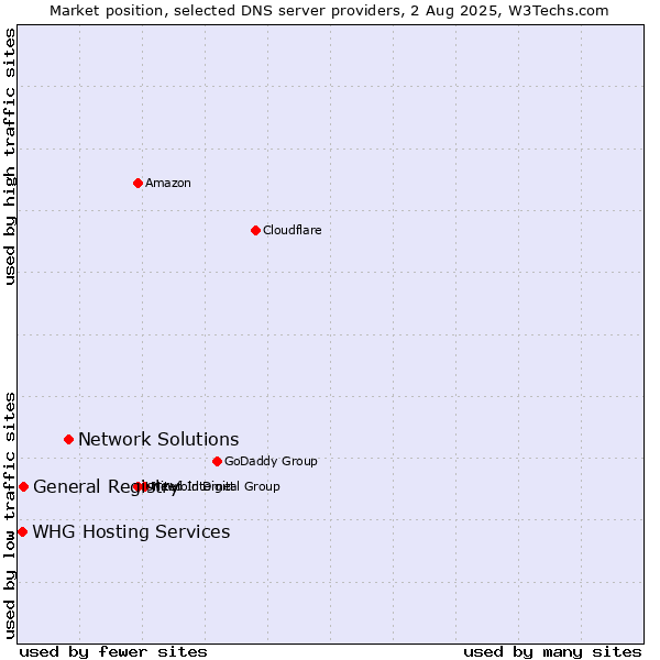Market position of Network Solutions vs. General Registry vs. WHG Hosting Services