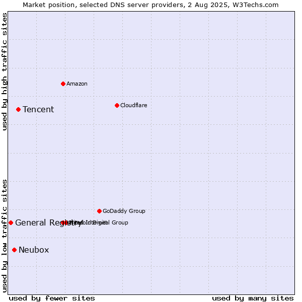 Market position of Tencent vs. Neubox vs. General Registry