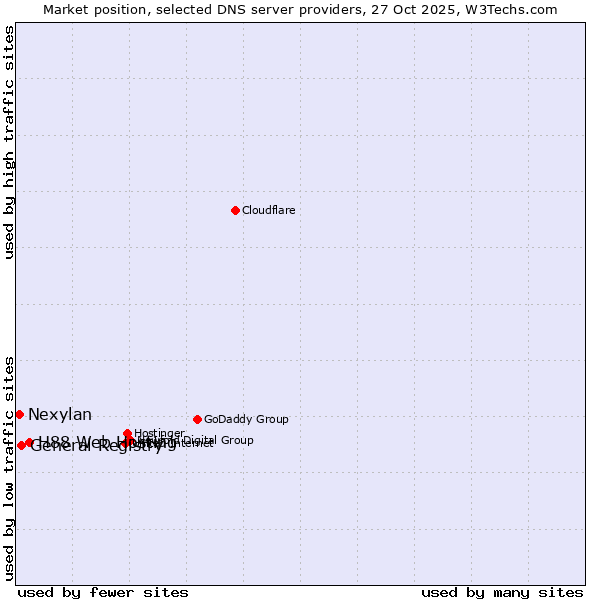 Market position of H88 Web Hosting vs. General Registry vs. Nexylan