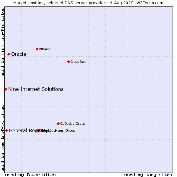 Market position of Oracle vs. General Registry vs. Nine Internet Solutions