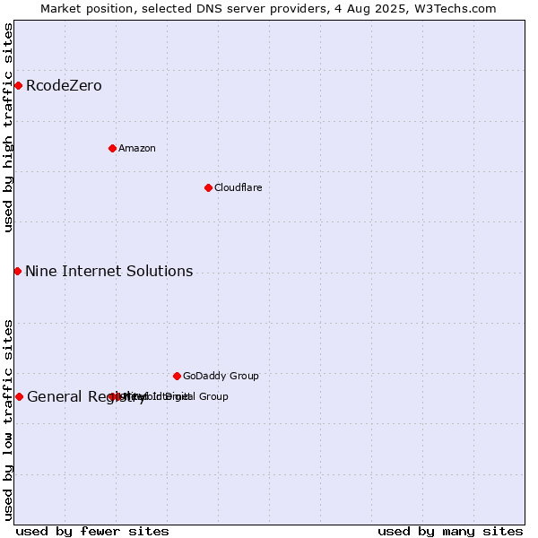 Market position of General Registry vs. RcodeZero vs. Nine Internet Solutions