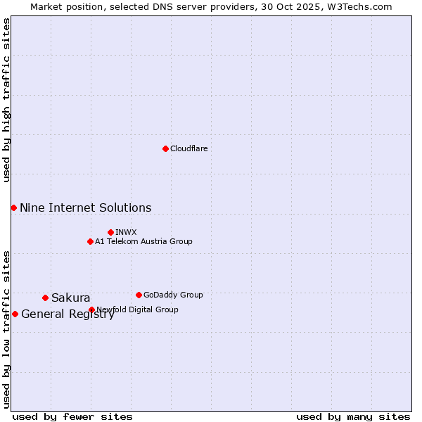 Market position of Sakura vs. General Registry vs. Nine Internet Solutions