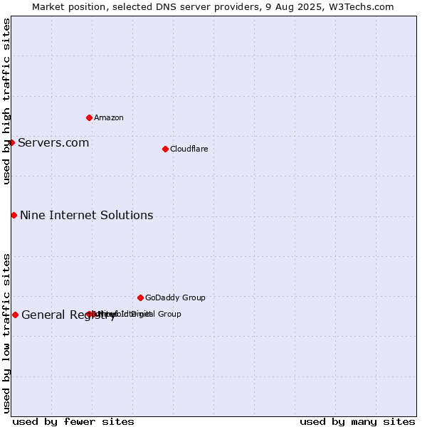 Market position of General Registry vs. Nine Internet Solutions vs. Servers.com