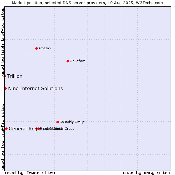 Market position of General Registry vs. Nine Internet Solutions vs. Trillion