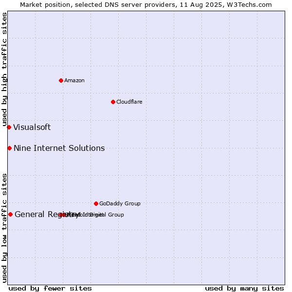 Market position of General Registry vs. Nine Internet Solutions vs. Visualsoft