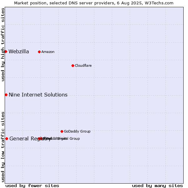 Market position of General Registry vs. Nine Internet Solutions vs. Webzilla