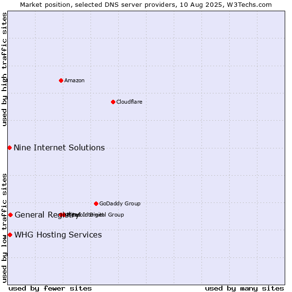 Market position of General Registry vs. WHG Hosting Services vs. Nine Internet Solutions