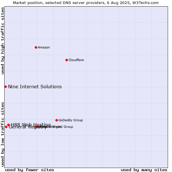 Market position of H88 Web Hosting vs. General Registry vs. Nine Internet Solutions