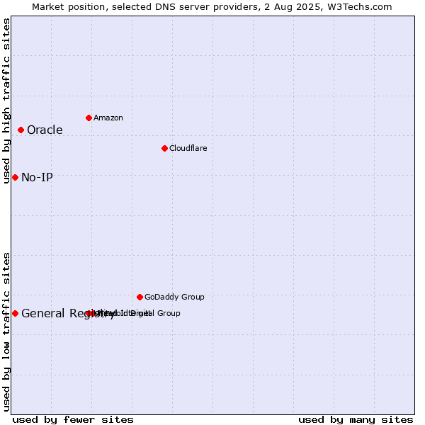 Market position of Oracle vs. General Registry vs. No-IP