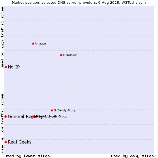 Market position of General Registry vs. Real Geeks vs. No-IP
