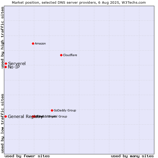 Market position of Serverel vs. General Registry vs. No-IP