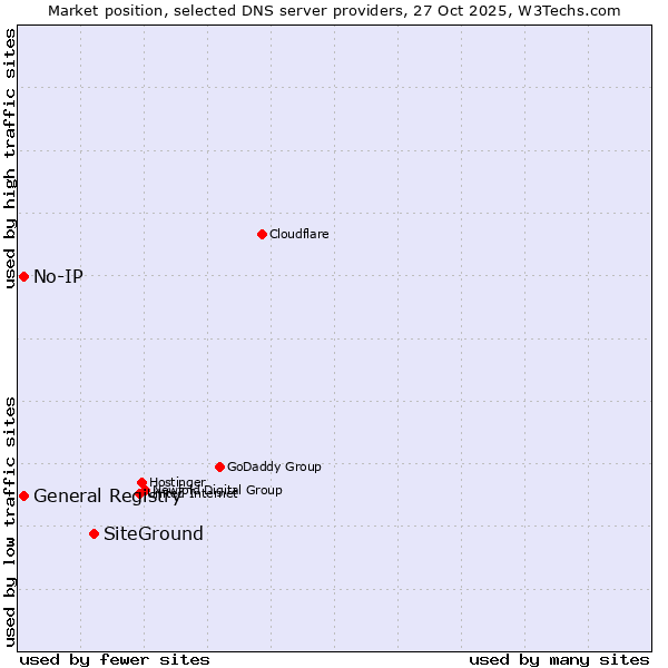 Market position of SiteGround vs. General Registry vs. No-IP