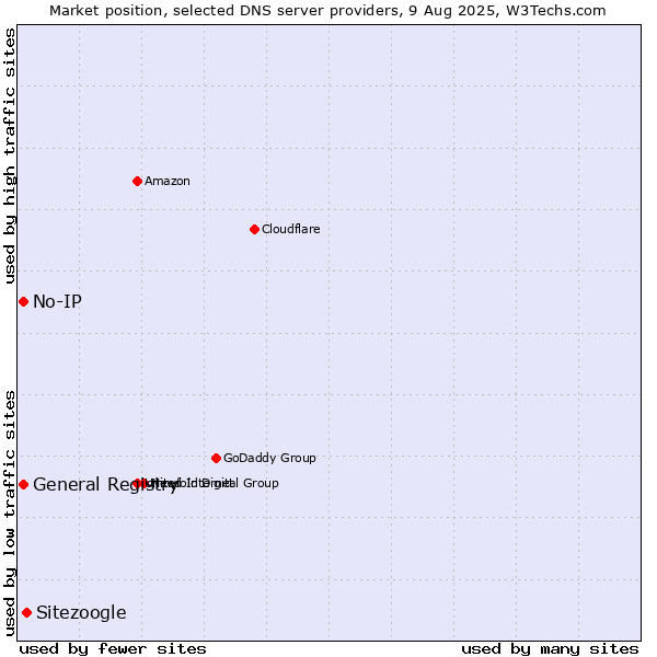 Market position of Sitezoogle vs. General Registry vs. No-IP