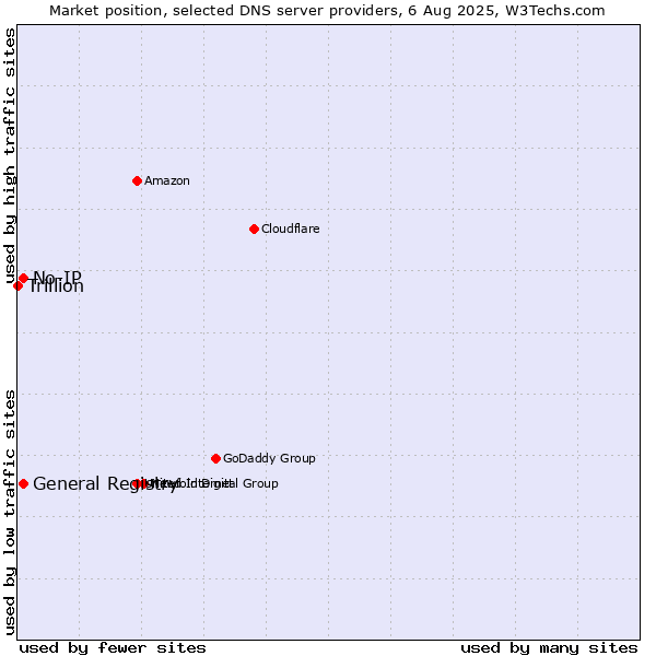 Market position of General Registry vs. No-IP vs. Trillion