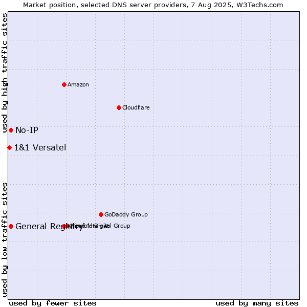 Market position of General Registry vs. No-IP vs. 1&1 Versatel