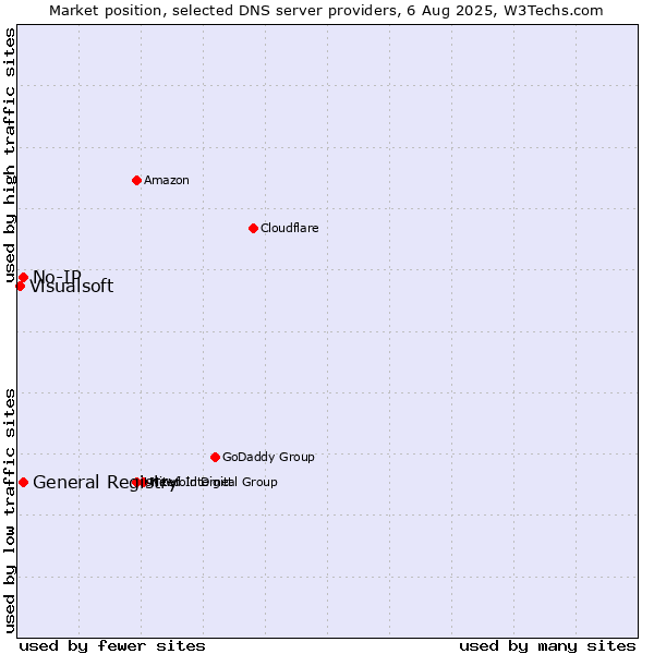 Market position of General Registry vs. No-IP vs. Visualsoft