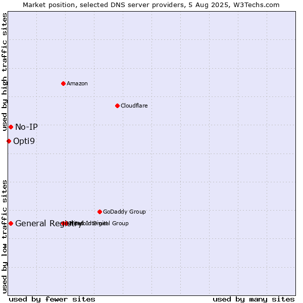Market position of General Registry vs. No-IP vs. Opti9