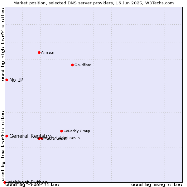 Market position of General Registry vs. No-IP vs. Webhost Python