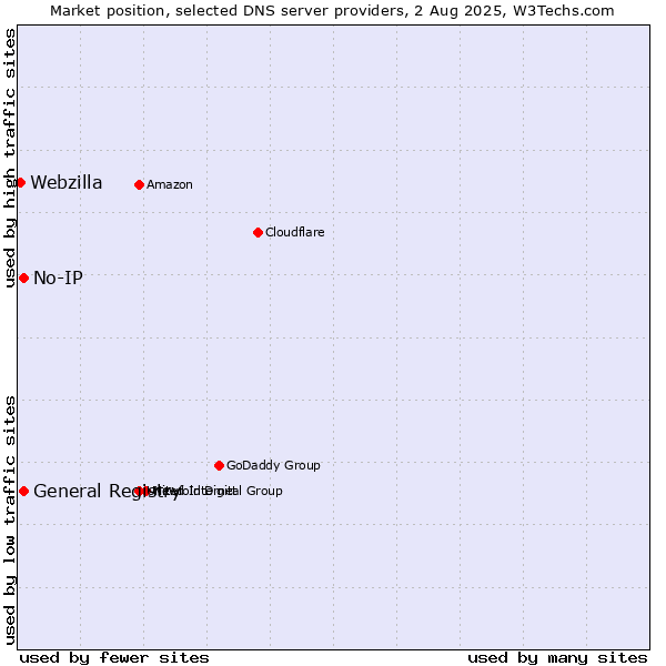 Market position of General Registry vs. No-IP vs. Webzilla