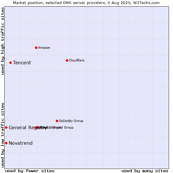 Market position of Tencent vs. General Registry vs. Novatrend