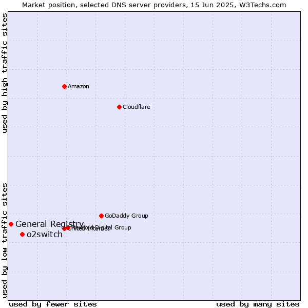 Market position of o2switch vs. General Registry