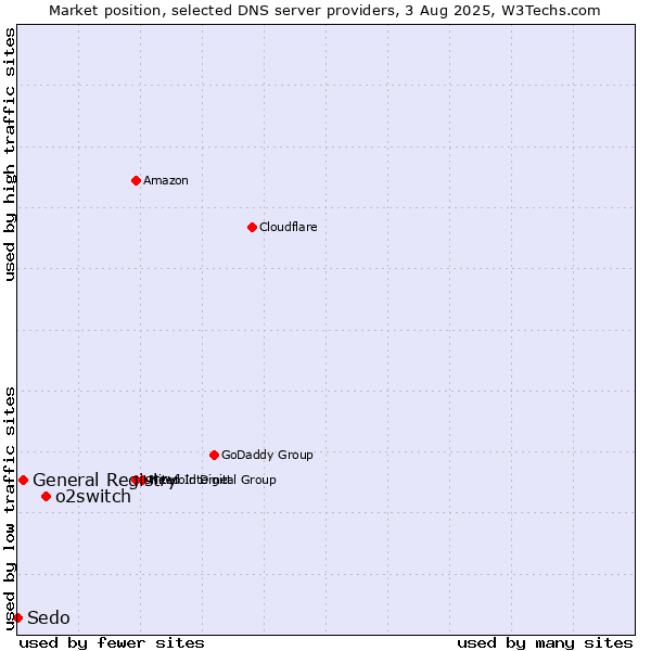 Market position of o2switch vs. General Registry vs. Sedo