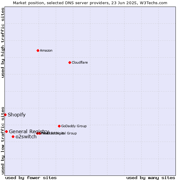 Market position of o2switch vs. General Registry vs. Shopify