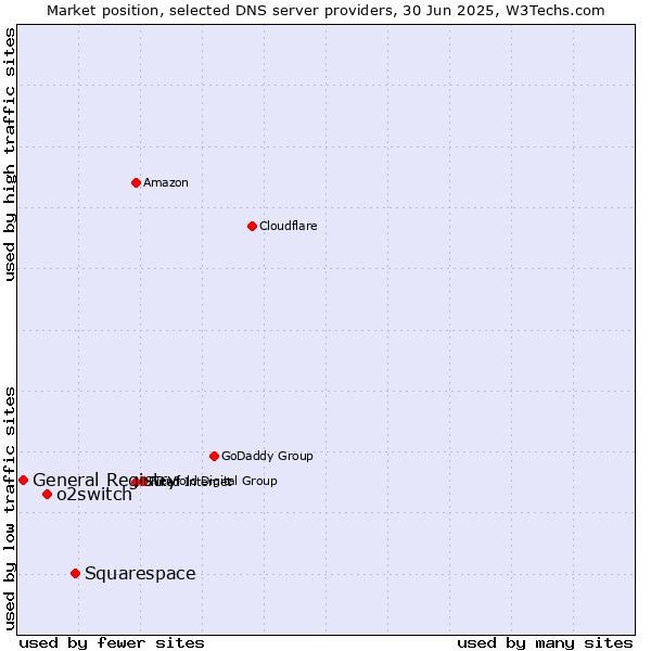 Market position of Squarespace vs. o2switch vs. General Registry