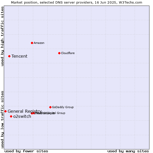 Market position of o2switch vs. Tencent vs. General Registry