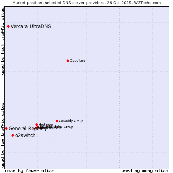 Market position of o2switch vs. Vercara UltraDNS vs. General Registry