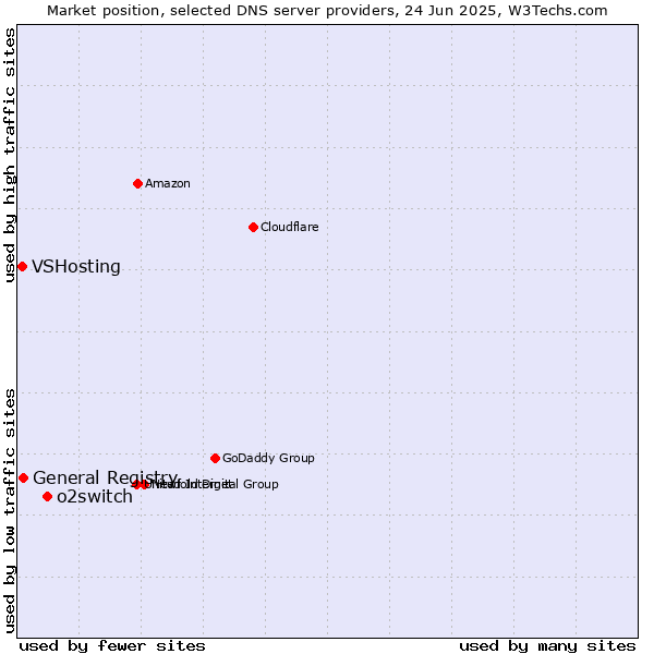 Market position of o2switch vs. General Registry vs. VSHosting