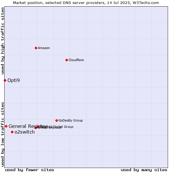 Market position of o2switch vs. General Registry vs. Opti9