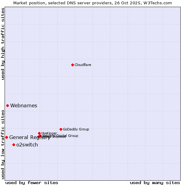 Market position of o2switch vs. Webnames vs. General Registry