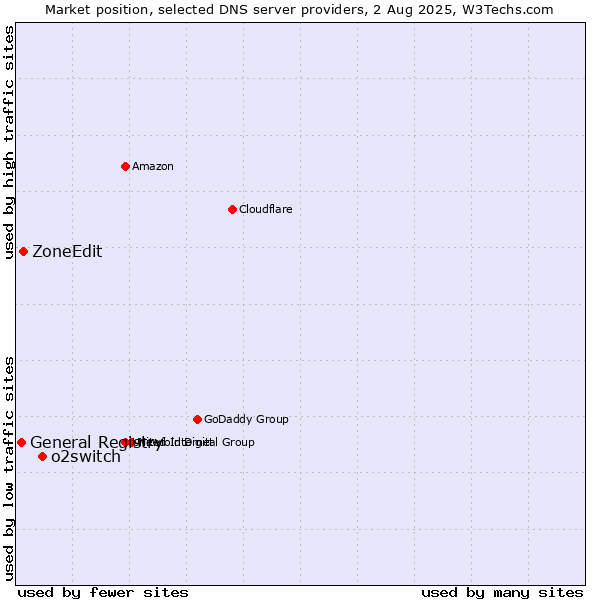 Market position of o2switch vs. ZoneEdit vs. General Registry