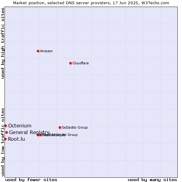 Market position of General Registry vs. Octenium vs. Root.lu