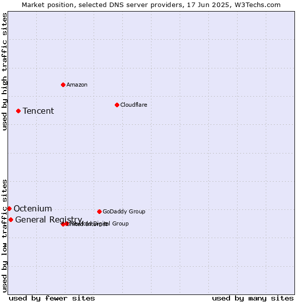 Market position of Tencent vs. General Registry vs. Octenium