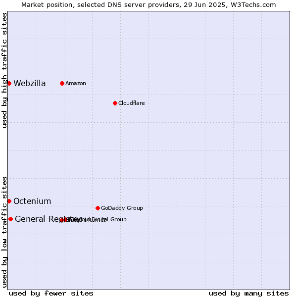 Market position of General Registry vs. Octenium vs. Webzilla