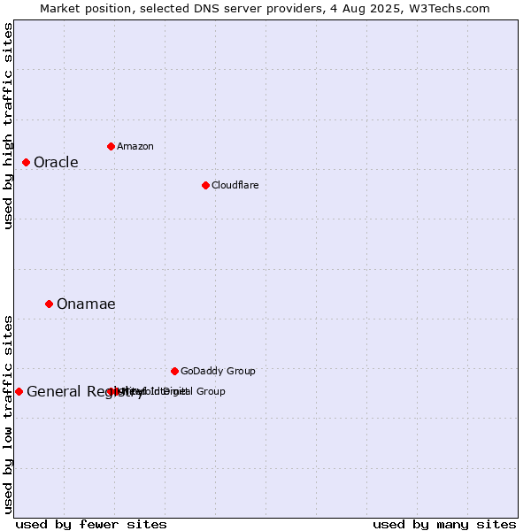 Market position of Onamae vs. Oracle vs. General Registry