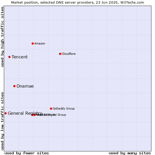Market position of Onamae vs. Tencent vs. General Registry