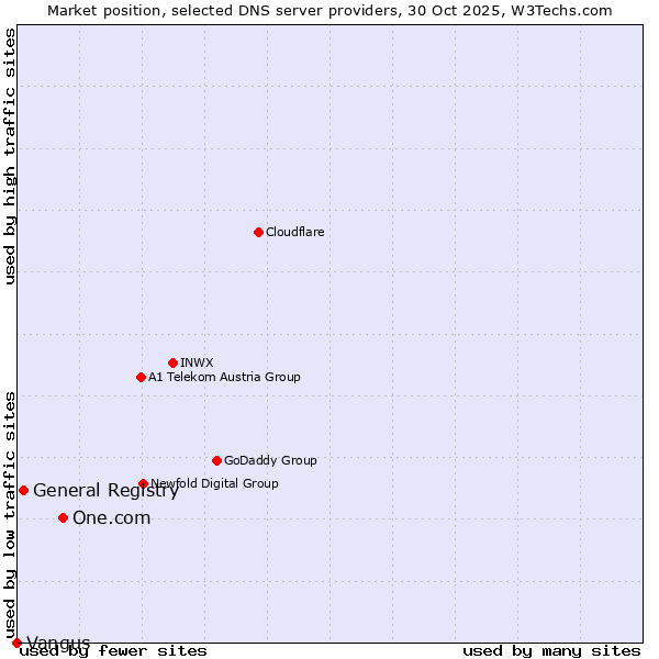 Market position of One.com vs. General Registry vs. Vangus
