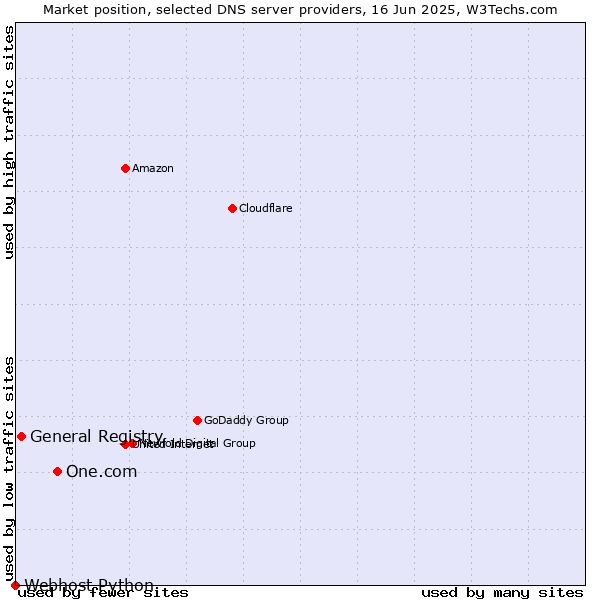 Market position of One.com vs. General Registry vs. Webhost Python