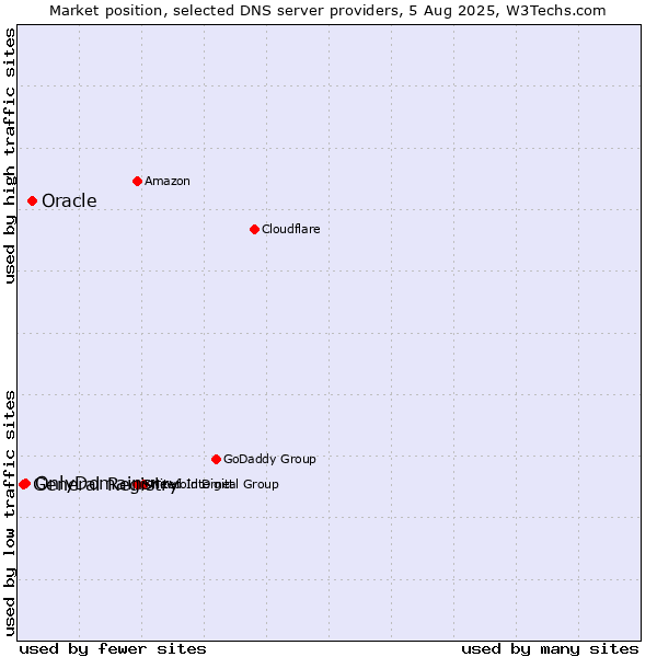 Market position of Oracle vs. OnlyDomains vs. General Registry