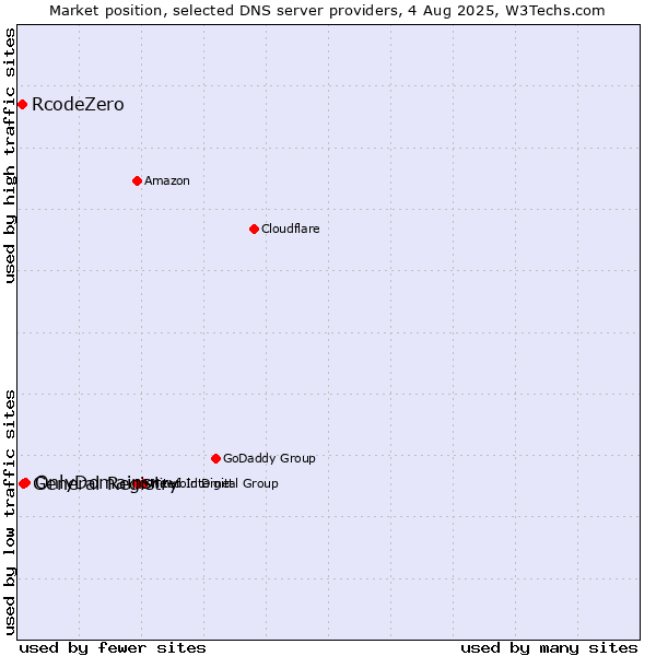 Market position of OnlyDomains vs. General Registry vs. RcodeZero