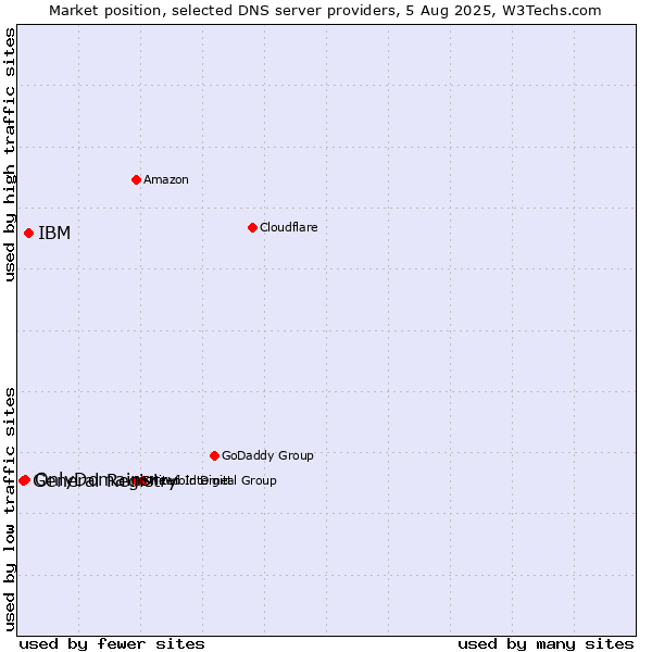 Market position of IBM vs. OnlyDomains vs. General Registry