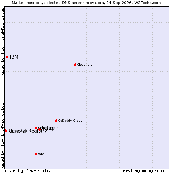 Market position of IBM vs. General Registry vs. Opalstack