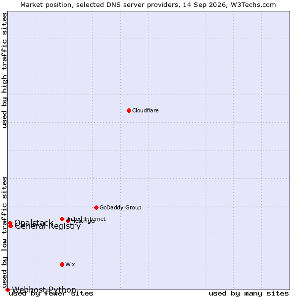 Market position of General Registry vs. Opalstack vs. Webhost Python