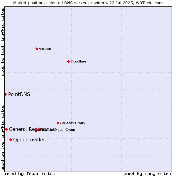 Market position of Openprovider vs. General Registry vs. PointDNS