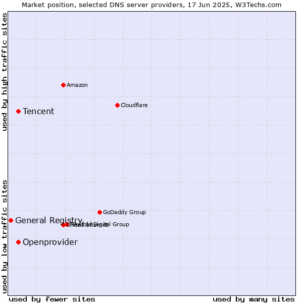 Market position of Tencent vs. Openprovider vs. General Registry